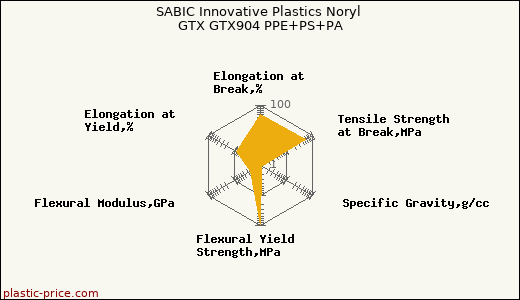 SABIC Innovative Plastics Noryl GTX GTX904 PPE+PS+PA
