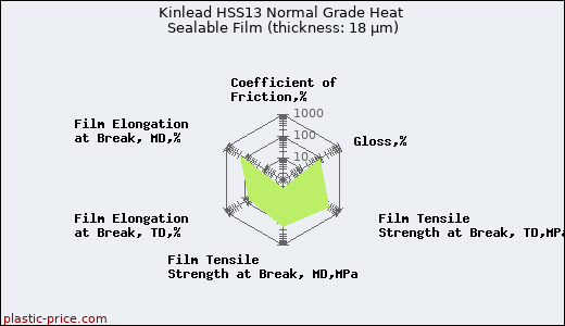 Kinlead HSS13 Normal Grade Heat Sealable Film (thickness: 18 µm)