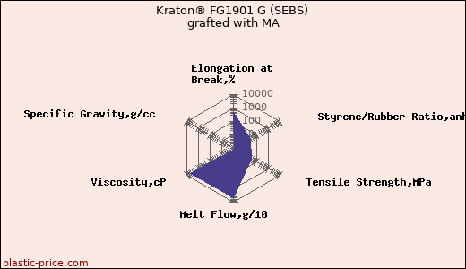 Kraton® FG1901 G (SEBS) grafted with MA
