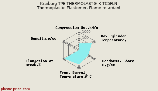 Kraiburg TPE THERMOLAST® K TC5FLN Thermoplastic Elastomer, Flame retardant