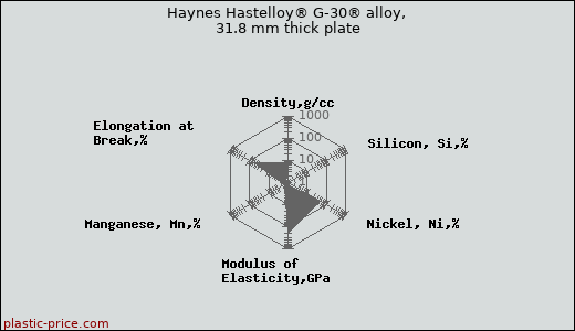 Haynes Hastelloy® G-30® alloy, 31.8 mm thick plate