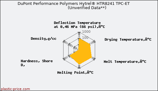 DuPont Performance Polymers Hytrel® HTR8241 TPC-ET                      (Unverified Data**)