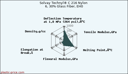 Solvay Technyl® C 216 Nylon 6, 30% Glass Fiber, EH0
