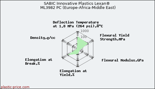 SABIC Innovative Plastics Lexan® ML3982 PC (Europe-Africa-Middle East)