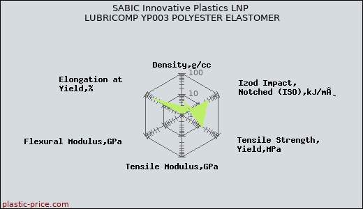 SABIC Innovative Plastics LNP LUBRICOMP YP003 POLYESTER ELASTOMER