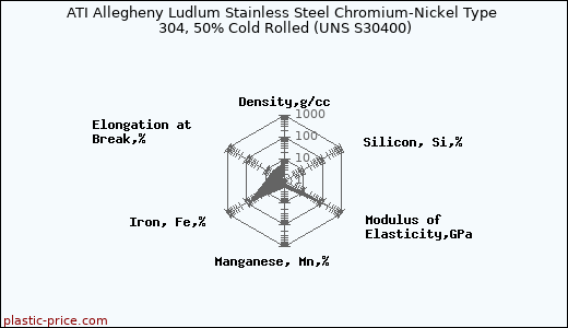 ATI Allegheny Ludlum Stainless Steel Chromium-Nickel Type 304, 50% Cold Rolled (UNS S30400)