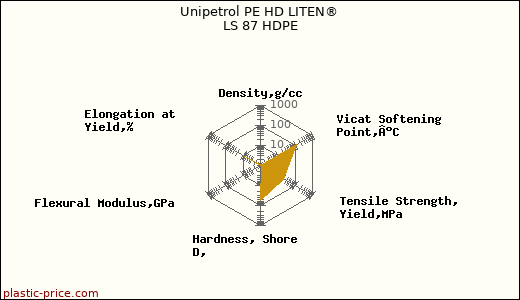 Unipetrol PE HD LITEN® LS 87 HDPE