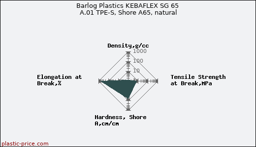 Barlog Plastics KEBAFLEX SG 65 A.01 TPE-S, Shore A65, natural