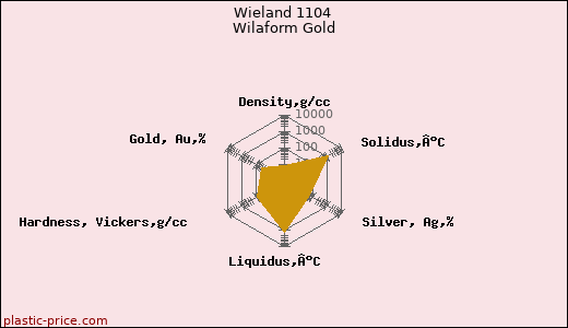 Wieland 1104 Wilaform Gold