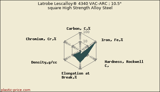 Latrobe Lescalloy® 4340 VAC-ARC ; 10.5
