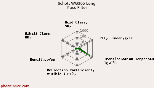 Schott WG305 Long Pass Filter