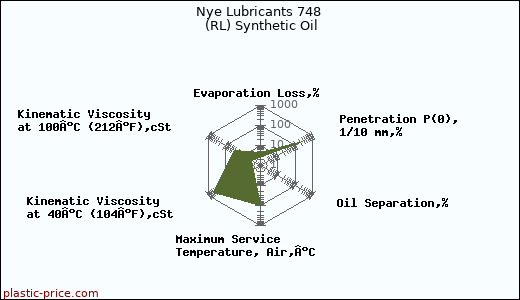 Nye Lubricants 748 (RL) Synthetic Oil