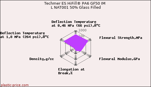 Techmer ES HiFill® PA6 GF50 IM L NAT001 50% Glass Filled