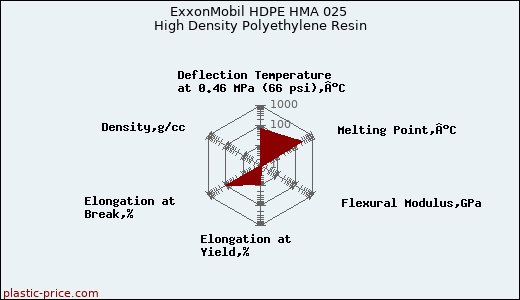 ExxonMobil HDPE HMA 025 High Density Polyethylene Resin