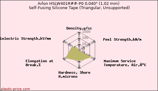Arlon HSLW401R##-P0 0.040