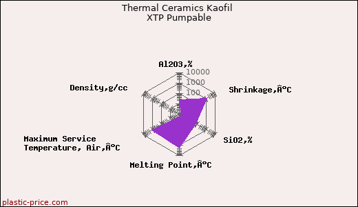 Thermal Ceramics Kaofil XTP Pumpable