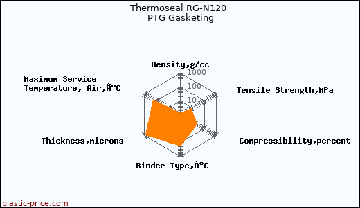 Thermoseal RG-N120 PTG Gasketing