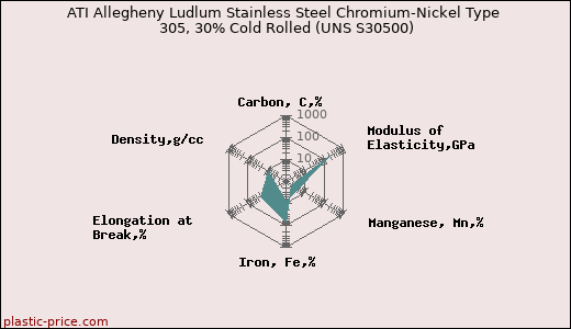 ATI Allegheny Ludlum Stainless Steel Chromium-Nickel Type 305, 30% Cold Rolled (UNS S30500)
