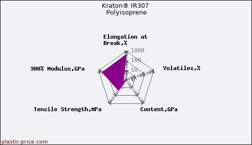 Kraton® IR307 Polyisoprene