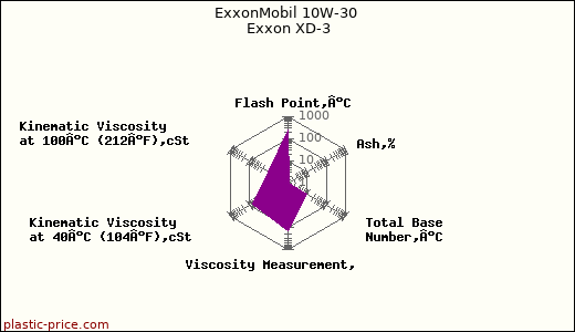ExxonMobil 10W-30 Exxon XD-3