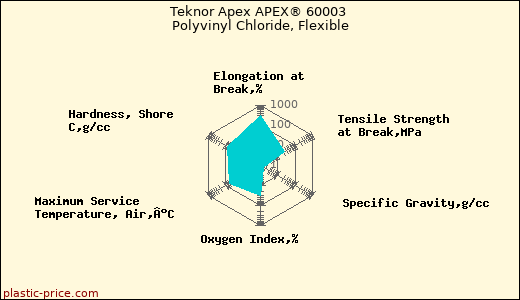 Teknor Apex APEX® 60003 Polyvinyl Chloride, Flexible
