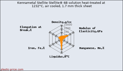 Kennametal Stellite Stellite® 6B solution heat-treated at 1232°C, air cooled, 1.7 mm thick sheet