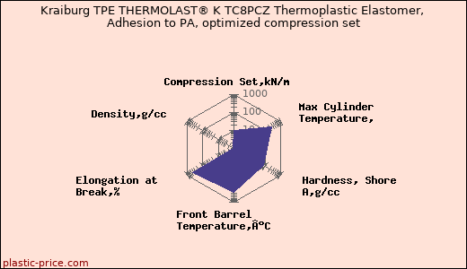 Kraiburg TPE THERMOLAST® K TC8PCZ Thermoplastic Elastomer, Adhesion to PA, optimized compression set
