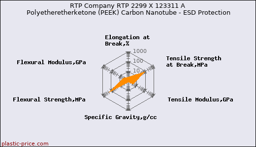RTP Company RTP 2299 X 123311 A Polyetheretherketone (PEEK) Carbon Nanotube - ESD Protection