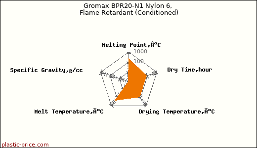 Gromax BPR20-N1 Nylon 6, Flame Retardant (Conditioned)