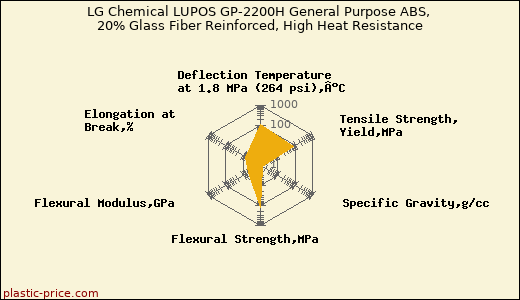 LG Chemical LUPOS GP-2200H General Purpose ABS, 20% Glass Fiber Reinforced, High Heat Resistance