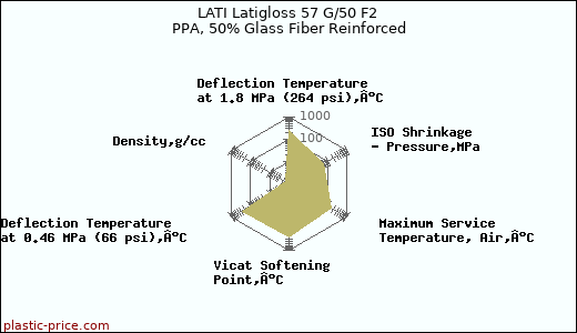 LATI Latigloss 57 G/50 F2 PPA, 50% Glass Fiber Reinforced