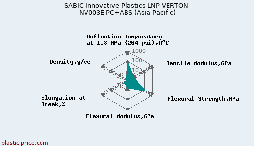 SABIC Innovative Plastics LNP VERTON NV003E PC+ABS (Asia Pacific)