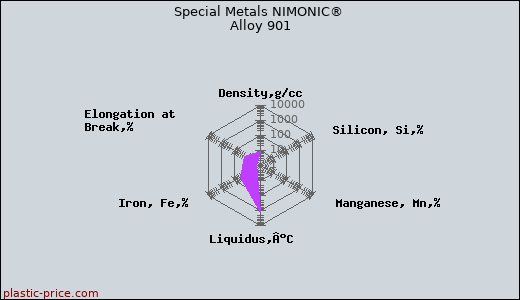 Special Metals NIMONIC® Alloy 901