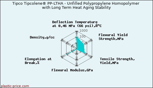 Tipco Tipcolene® PP-LTHA - Unfilled Polypropylene Homopolymer with Long Term Heat Aging Stability