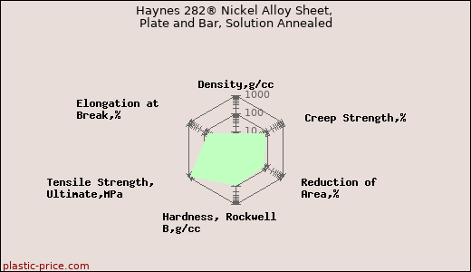 Haynes 282® Nickel Alloy Sheet, Plate and Bar, Solution Annealed