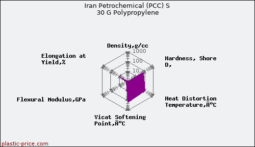 Iran Petrochemical (PCC) S 30 G Polypropylene