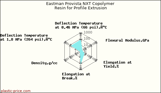 Eastman Provista NXT Copolymer Resin for Profile Extrusion