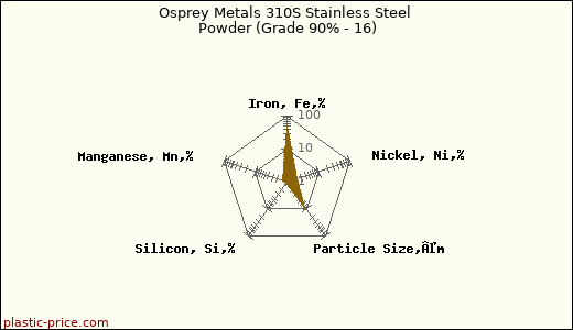 Osprey Metals 310S Stainless Steel Powder (Grade 90% - 16)