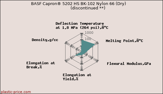 BASF Capron® 5202 HS BK-102 Nylon 66 (Dry)               (discontinued **)