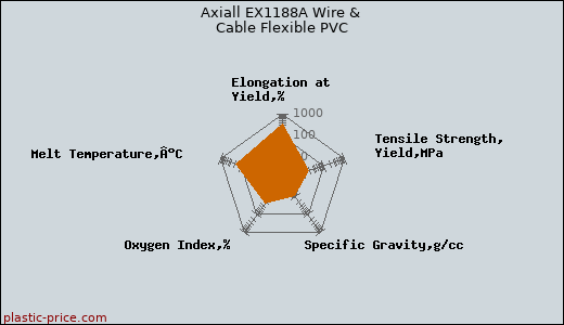 Axiall EX1188A Wire & Cable Flexible PVC