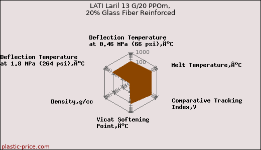LATI Laril 13 G/20 PPOm, 20% Glass Fiber Reinforced
