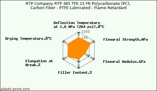 RTP Company RTP 385 TFE 15 FR Polycarbonate (PC), Carbon Fiber - PTFE Lubricated - Flame Retardant