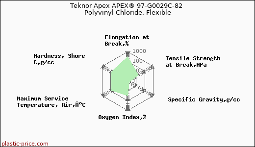 Teknor Apex APEX® 97-G0029C-82 Polyvinyl Chloride, Flexible
