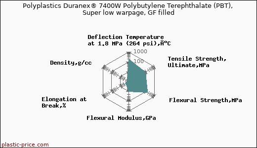 Polyplastics Duranex® 7400W Polybutylene Terephthalate (PBT), Super low warpage, GF filled