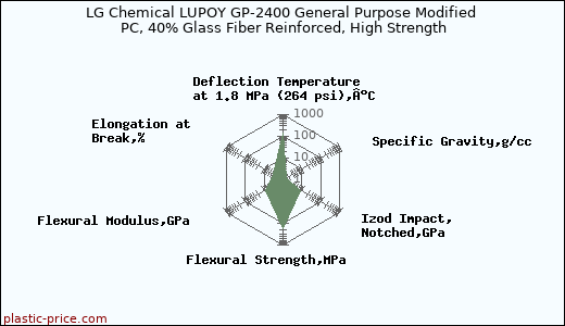 LG Chemical LUPOY GP-2400 General Purpose Modified PC, 40% Glass Fiber Reinforced, High Strength