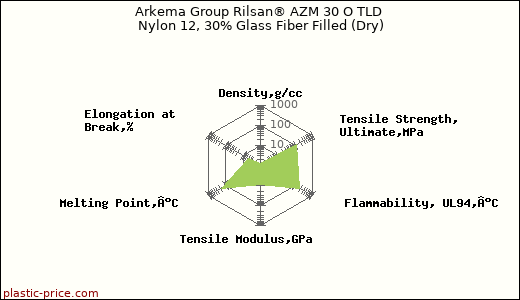 Arkema Group Rilsan® AZM 30 O TLD Nylon 12, 30% Glass Fiber Filled (Dry)