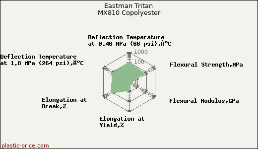 Eastman Tritan MX810 Copolyester
