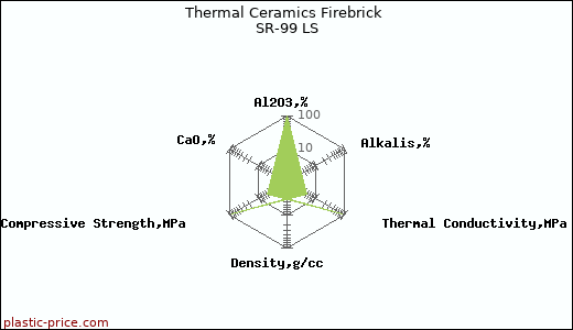 Thermal Ceramics Firebrick SR-99 LS