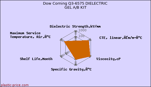 Dow Corning Q3-6575 DIELECTRIC GEL A/B KIT