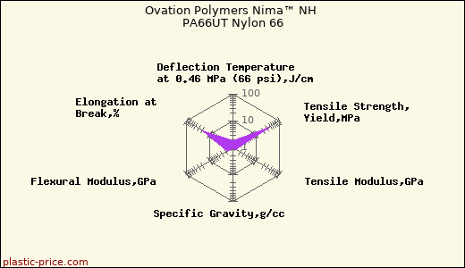 Ovation Polymers Nima™ NH PA66UT Nylon 66